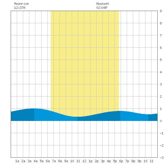 Knight Key tide chart for Monday, November 6, 2023