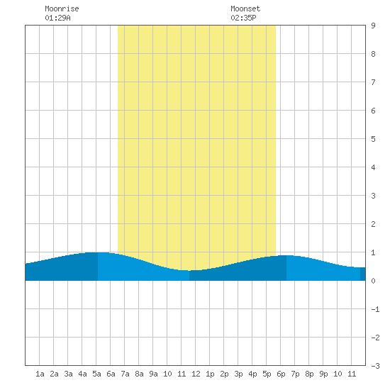 Knight Key tide chart for Tuesday, November 7, 2023