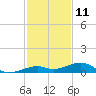 Knight Key tide chart for Monday, December 11, 2023