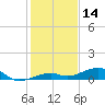 Knight Key tide chart for Thursday, December 14, 2023
