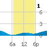 Knight Key tide chart for Friday, December 1, 2023
