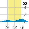 Knight Key tide chart for Friday, December 22, 2023