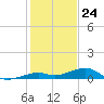 Knight Key tide chart for Sunday, December 24, 2023