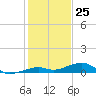 Knight Key tide chart for Monday, December 25, 2023