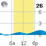 Knight Key tide chart for Tuesday, December 26, 2023