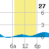 Knight Key tide chart for Wednesday, December 27, 2023