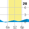 Knight Key tide chart for Thursday, December 28, 2023