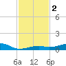 Knight Key tide chart for Saturday, December 2, 2023
