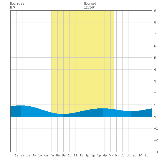 Knight Key tide chart for Monday, December 4, 2023