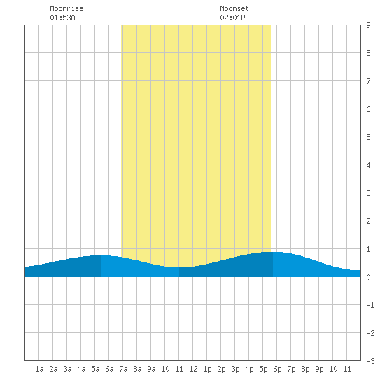 Knight Key tide chart for Thursday, December 7, 2023