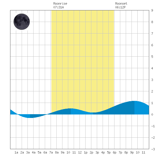 Knight Key tide chart for Thursday, January 11, 2024