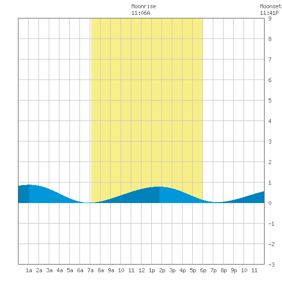Knight Key tide chart for Tuesday, January 16, 2024