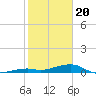 Knight Key tide chart for Saturday, January 20, 2024