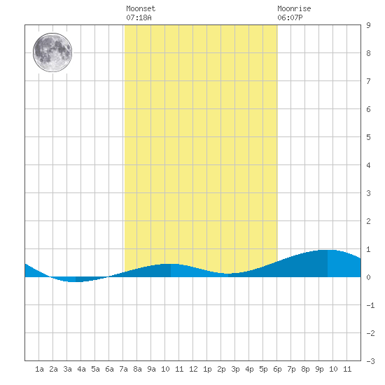Knight Key tide chart for Thursday, January 25, 2024