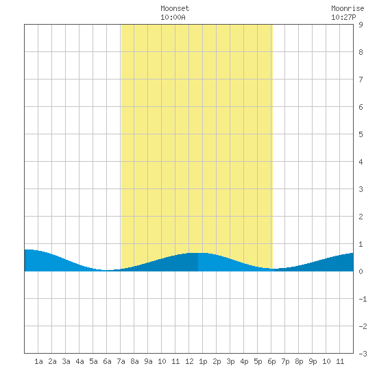 Knight Key tide chart for Tuesday, January 30, 2024