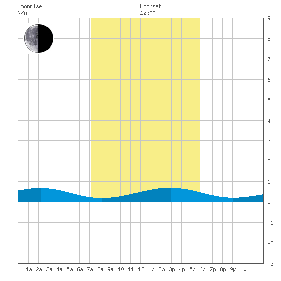 Knight Key tide chart for Wednesday, January 3, 2024