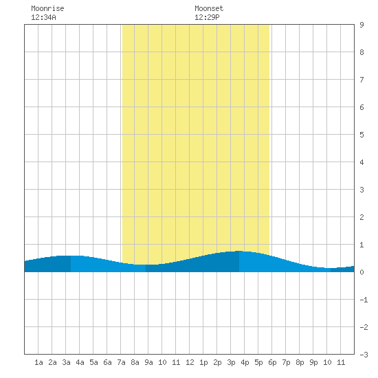 Knight Key tide chart for Thursday, January 4, 2024