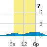 Knight Key tide chart for Sunday, January 7, 2024