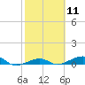 Knight Key tide chart for Sunday, February 11, 2024