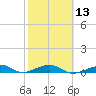 Knight Key tide chart for Tuesday, February 13, 2024