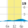 Knight Key tide chart for Monday, February 19, 2024