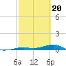 Knight Key tide chart for Tuesday, February 20, 2024