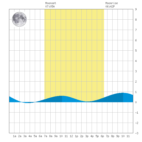 Knight Key tide chart for Saturday, February 24, 2024