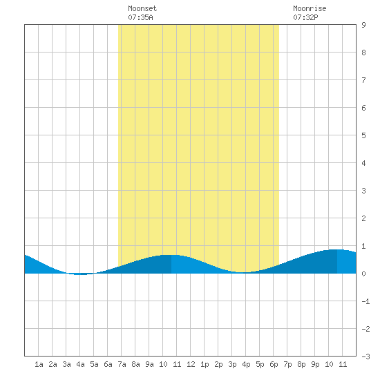 Knight Key tide chart for Sunday, February 25, 2024