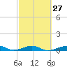 Knight Key tide chart for Tuesday, February 27, 2024