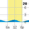 Knight Key tide chart for Wednesday, February 28, 2024