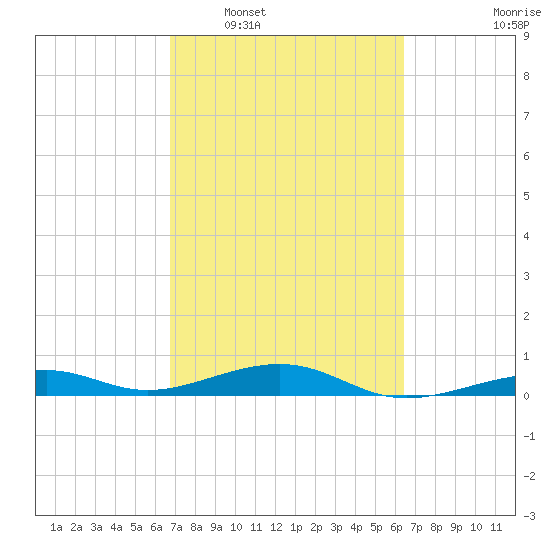 Knight Key tide chart for Thursday, February 29, 2024