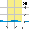 Knight Key tide chart for Thursday, February 29, 2024