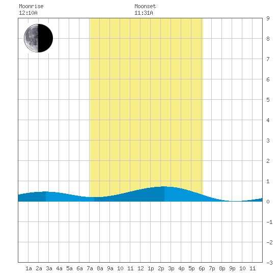 Knight Key tide chart for Friday, February 2, 2024