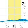 Knight Key tide chart for Wednesday, February 7, 2024