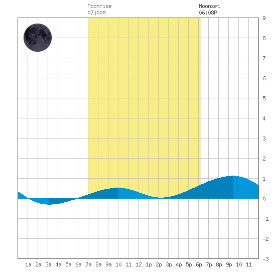 Knight Key tide chart for Friday, February 9, 2024
