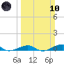 Knight Key tide chart for Sunday, March 10, 2024