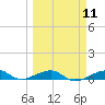 Knight Key tide chart for Monday, March 11, 2024