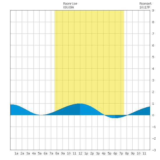 Knight Key tide chart for Tuesday, March 12, 2024
