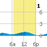 Knight Key tide chart for Friday, March 1, 2024