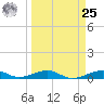 Knight Key tide chart for Monday, March 25, 2024