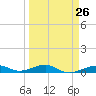 Knight Key tide chart for Tuesday, March 26, 2024