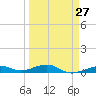 Knight Key tide chart for Wednesday, March 27, 2024