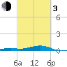 Knight Key tide chart for Sunday, March 3, 2024