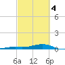 Knight Key tide chart for Monday, March 4, 2024