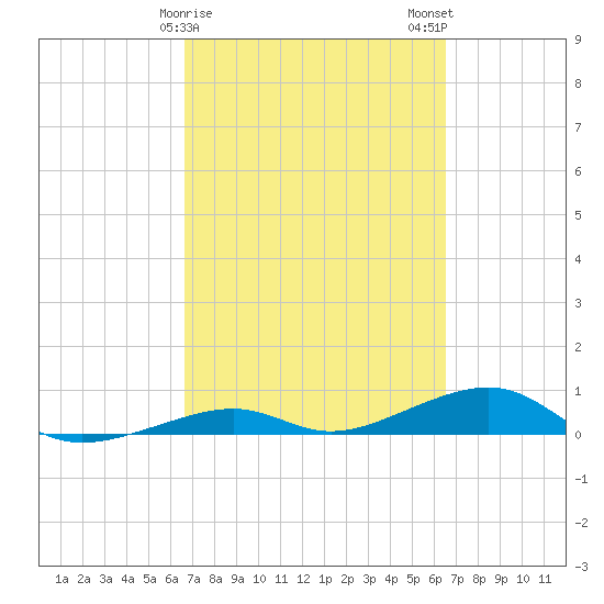 Knight Key tide chart for Friday, March 8, 2024