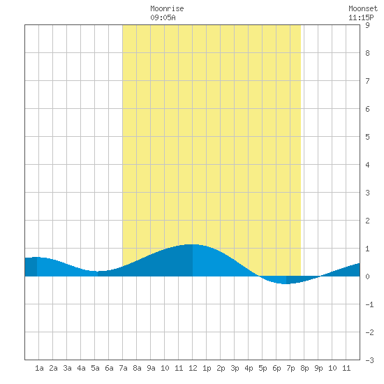 Knight Key tide chart for Thursday, April 11, 2024
