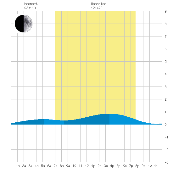 Knight Key tide chart for Monday, April 15, 2024