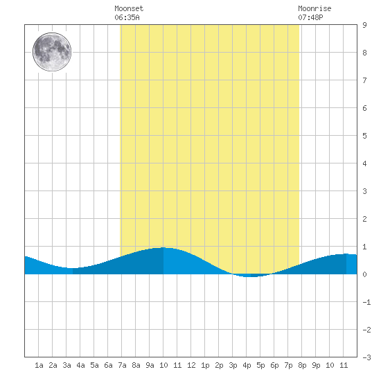 Knight Key tide chart for Tuesday, April 23, 2024