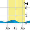 Knight Key tide chart for Wednesday, April 24, 2024