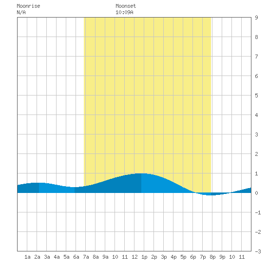 Knight Key tide chart for Sunday, April 28, 2024